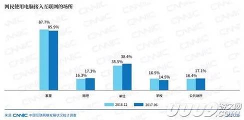 2017上半年手機網絡游戲增長勢頭強勁，互聯網接入服務持續優化