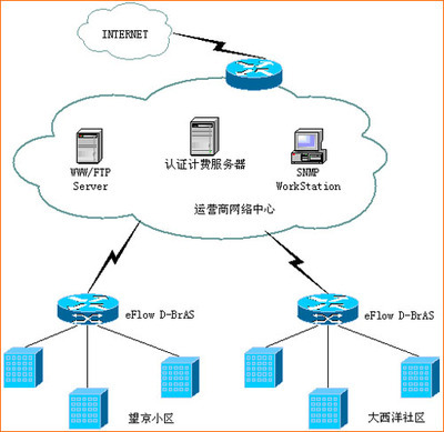 小區與商務樓DHCP+Web Portal接入方案解析