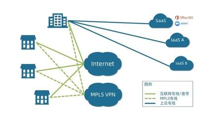 從VPN到SD-WAN 企業網絡互聯的時代躍遷