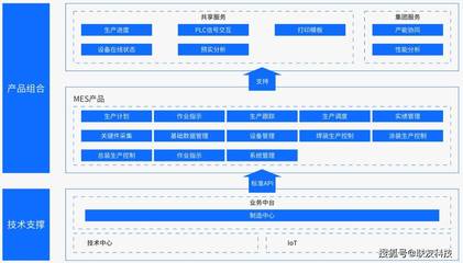 汽車數智化驅動的MES系統 車企數字化轉型四大關鍵問題解析