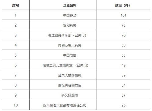 3.15特別關注 巴中12315熱線大數據揭示互聯網接入及相關服務消費維權熱點